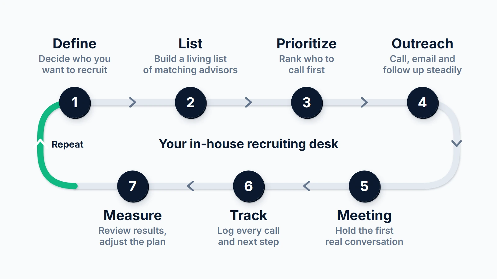 Seven-step loop for recruiting financial advisors in-house: define, list, prioritize, outreach, meeting, track and measure, then repeat.