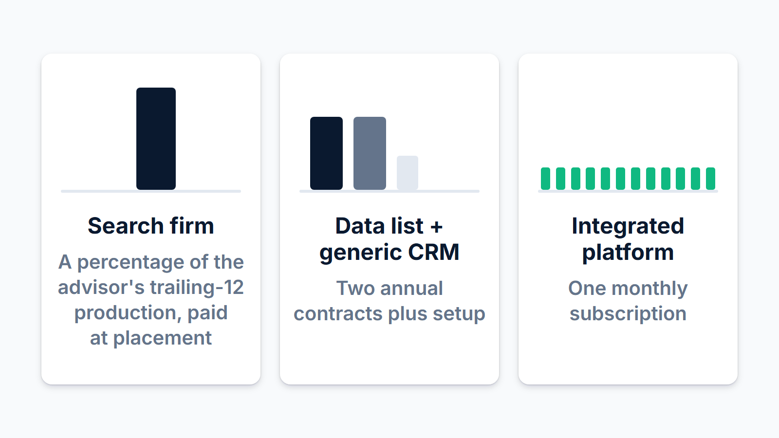 Abstract comparison of search-firm fees, data-list-plus-CRM costs, and a single monthly recruiting platform fee.